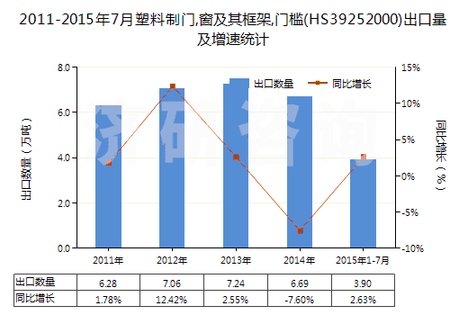 2011-2015年7月塑料制門,窗及其框架,門檻(HS39252000)出口量及增速統(tǒng)計